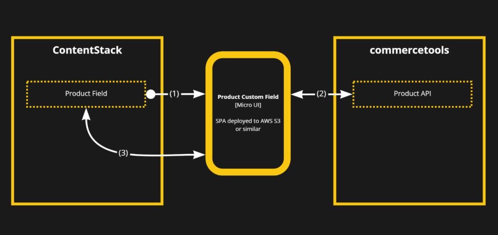 Custom Fields Integration for CT and CS